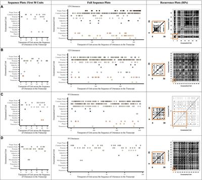 Say that again: Quantifying patterns of production for children with autism using recurrence analysis